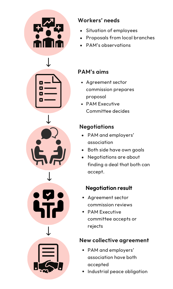 Image of negotiation process 1. Workers' needs assessed based on their situation, proposals from local branches and other observations. 2. PAM's aims are prepared by Agreement sector commission and then decided by PAM's Executive Committee. 3. Negotiations are held between PAM and employers' association, both with their own goals and needs, and trying to find a deal both parties can accept. 4. Once a negotiation result has been reached it is reviewed by the agreement sector commission and the PAM's executive Committee either accpets or rejects it. 5. A new collective agreement is signed when both PAM and employers association have accepted a deal. Industrial peace obligation means there's no industrial action about the terms in the agreement.