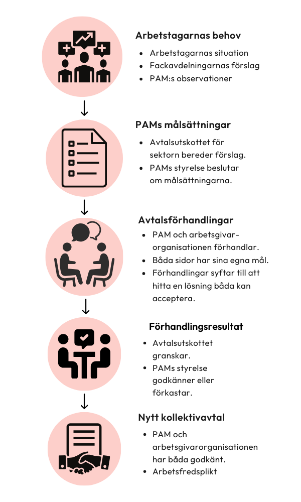 Bild på hur kollektivavtalsförhandling framskrider: 1. Arbetstagarnas behov på basen av arbetstagarnas situation och fackacdelningarnas förslag 2. PAMs målsättningar bereds av avtalsutskottet för sektorn och beslutas av PAM-styrelsen. 3. Avtalsförhandlingarna: PAM och arbetsgivarorganisation förhandlar utifrån sina egna målsättningar och försöker hitta lösning som båda kan acceptera. 4. Förhandlingsresultat granskas av avtalsutskott, men det är PAMs styrelse som antingen godkänner eller förskastar. 5. Ett nytt kollektivavtal har fötts då både PAM och arbetsgivarorganisationen har godkänt. Arbetsfredsplikt råder.