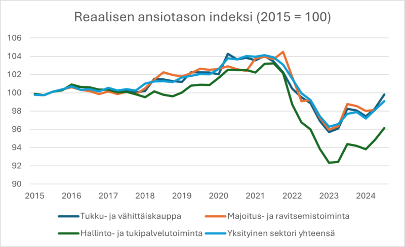 Reaalisen ansiotason indeksin kehitystä kuvaava käyrä